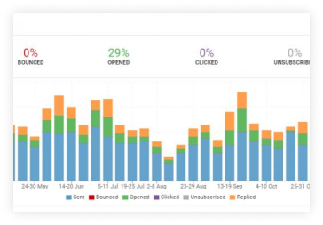 Greater Reach & Responses