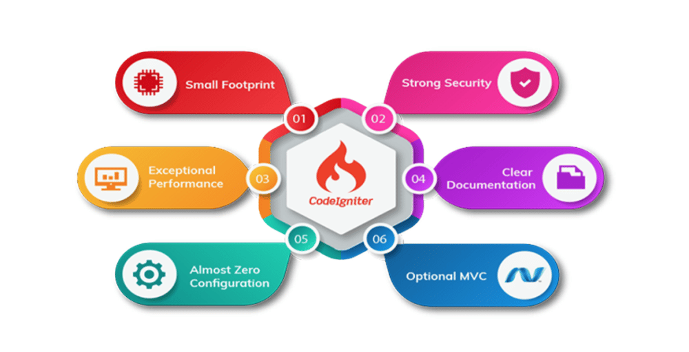 Key Features of Codeigniter