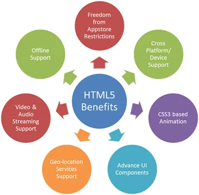 Key Features of HTML 5
