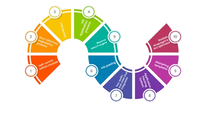 Key Features of Job Portal Solution