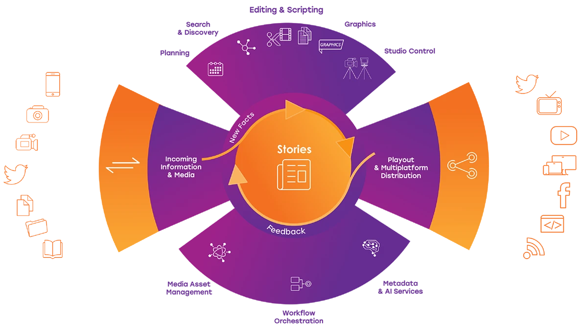 Key Features of Media & Entertainment 